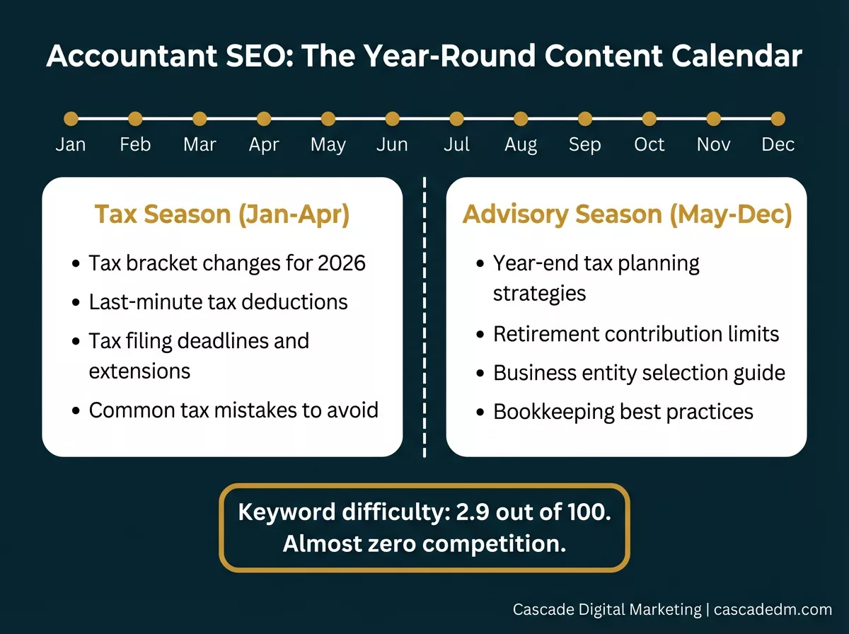 Accountant SEO: The Year-Round Content Calendar — showing how content themes shift between tax season and advisory season