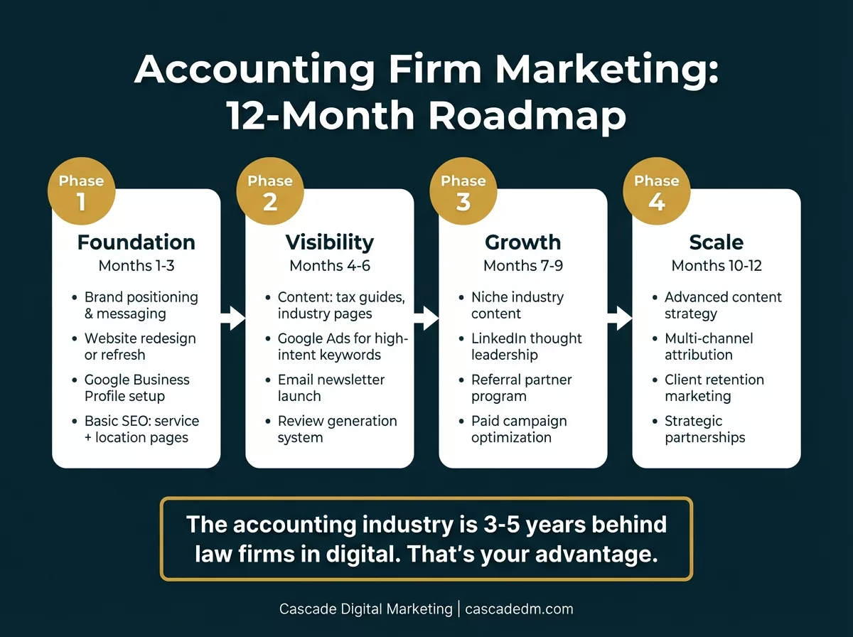 Accounting Firm Marketing: The Complete Channel Strategy — showing how brand positioning, website, SEO, Google Ads, Google Business Profile, email, LinkedIn, and content marketing work together as an integrated system