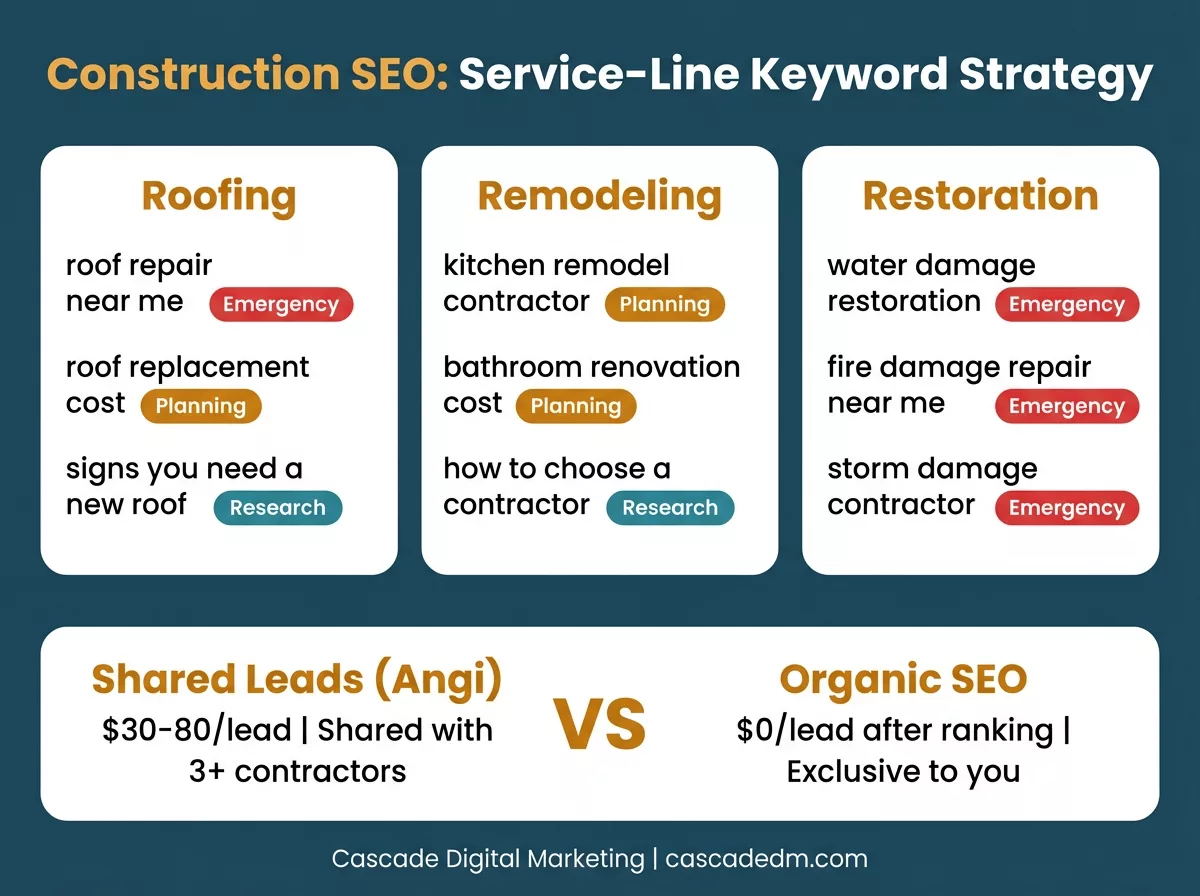 Construction SEO: Service-Line Keyword Strategy — comparing keyword approaches for Roofing, Remodeling, and Restoration, plus shared leads vs. organic SEO cost comparison