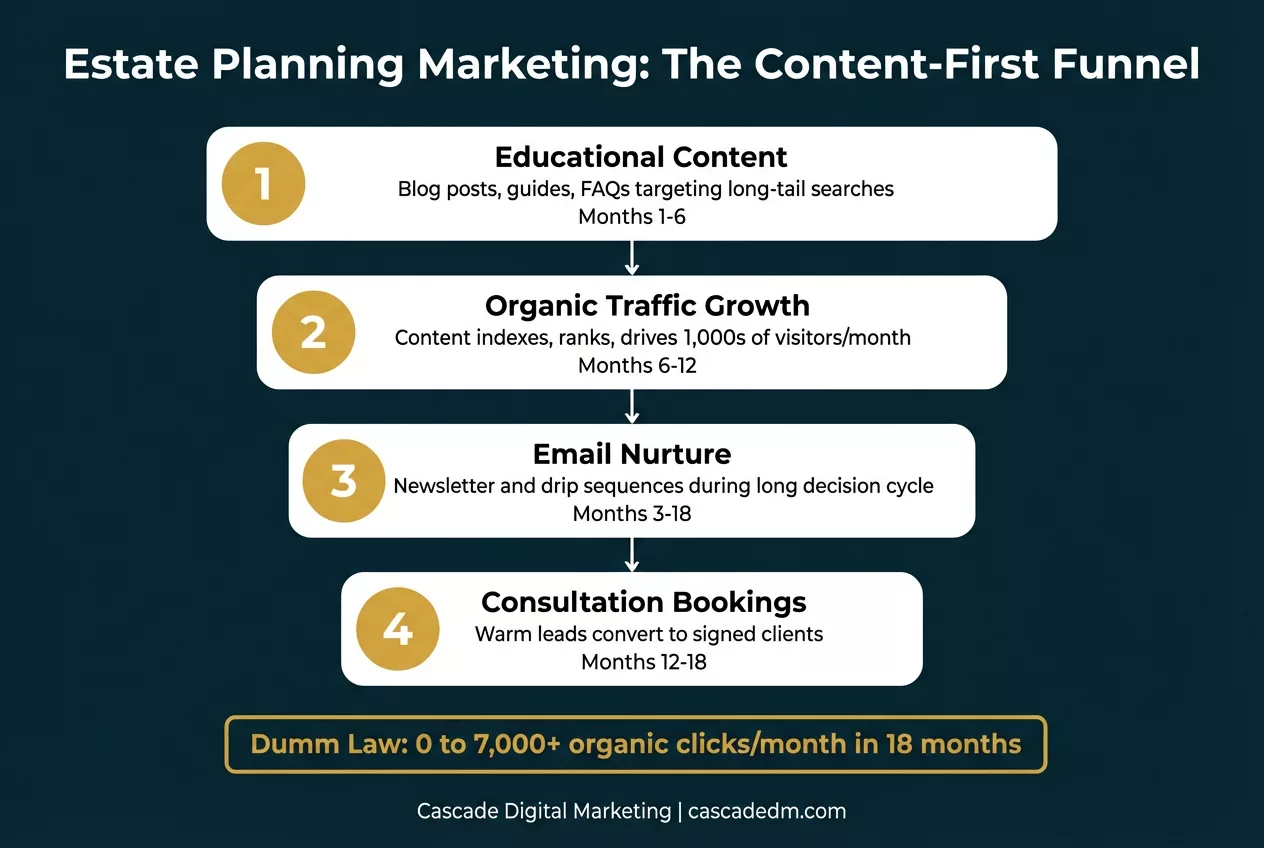 Estate Planning Marketing: The Content-First Funnel -- showing how educational content converts to consultations over 12-18 months