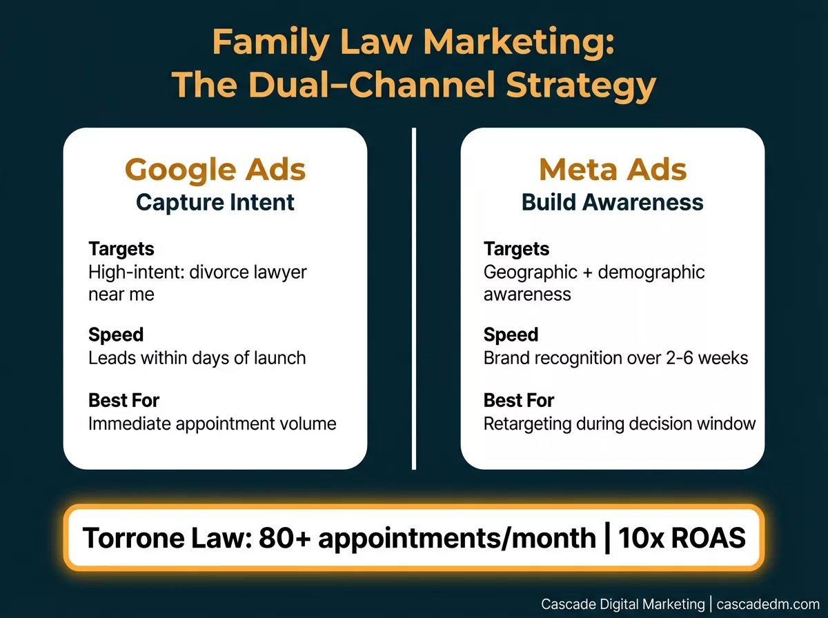 Family Law Marketing: The Dual-Channel Strategy — showing how Google Ads captures intent while Meta builds awareness during the weeks-long decision window